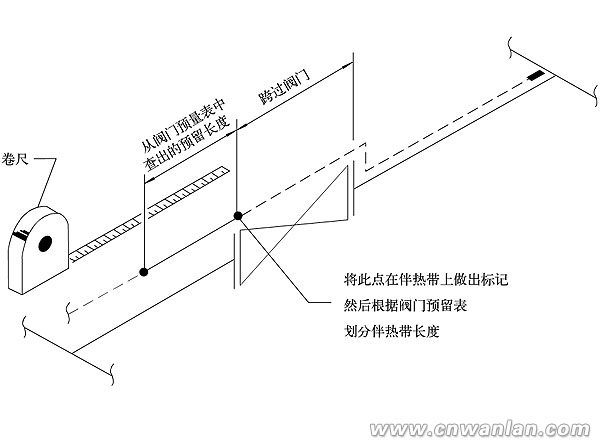 閥門、法蘭等復雜部位安裝電伴熱帶時的預留長度