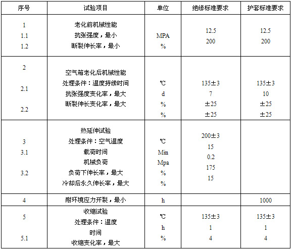 絕緣、護套的機械物理性能試驗要求