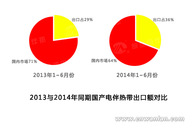 2013年與2014年同期國產(chǎn)電伴熱帶出口額對比圖