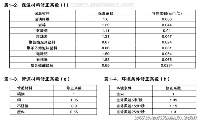 保溫材料，管道材質(zhì)和環(huán)境溫度等參數(shù)對照表