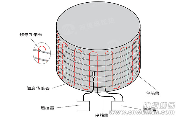 圖4：罐體不銹鋼鋼帶電伴熱帶固定裝置