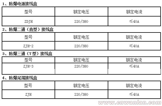 防爆接線盒分類和型號