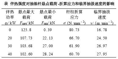 伴熱強(qiáng)度對(duì)抽油桿懸點(diǎn)載荷、拆算應(yīng)力和臨界抽汲速度的影響