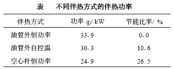 不同電伴熱功率與節(jié)能率（表）